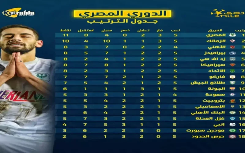 تطور مفاجئ انفجار ناري في دوري النيل وسيراميكا يحسم الصدارة